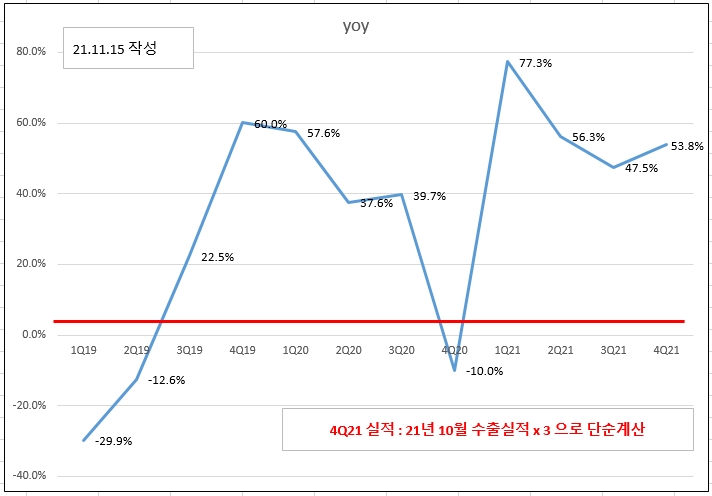 리노공업 4Q21 실적예상 포함 yoy 실적변화 그래프