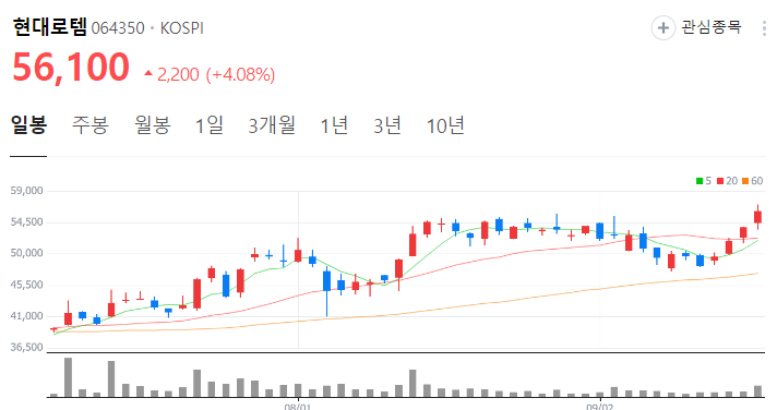 현대로템 일봉