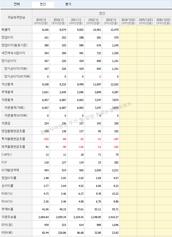 한미사이언스 연간실적