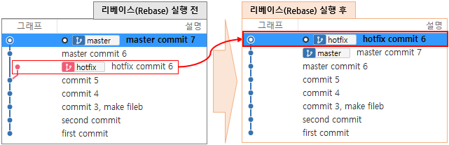 소스트리(Sourcetree)에서 리베이스 전/후의 커밋 이력 확인