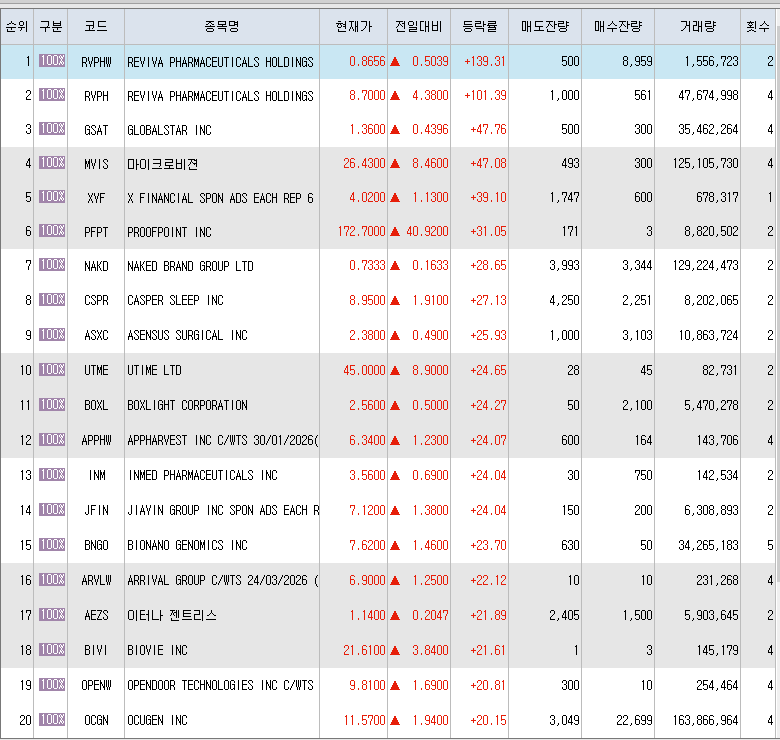  4월26일 미국주식 상승률 상위 종목 TOP 300
