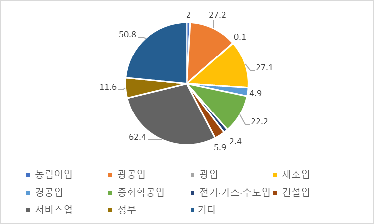  대한민국과 북한 GDP, 1인당 GDP 비교해보기