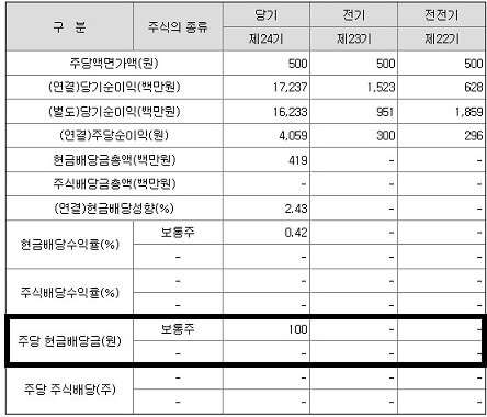 아톤-지난배당금-현황