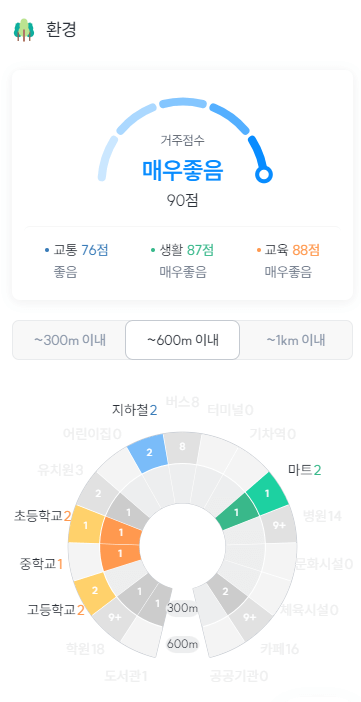 올선 거주점수