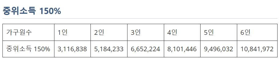 중위소득 150% 이하