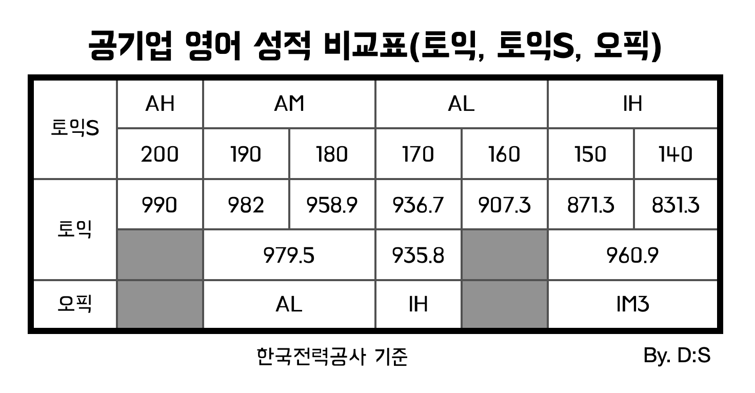 공기업-영어성적-비교표