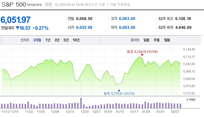 미국증시 CPI 인플레이션 12일 하락원인 금리인하 유가하락 영향 한번 알아볼게요 1. CPI(소비자물가지수) 상승과 인플레이션 우려