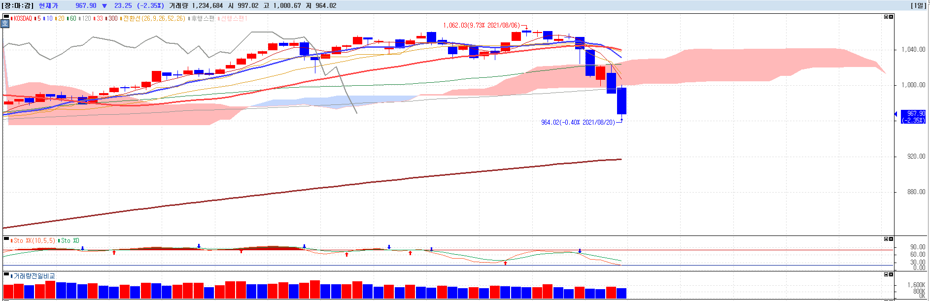 2021년-8월-20일-코스닥-일봉차트