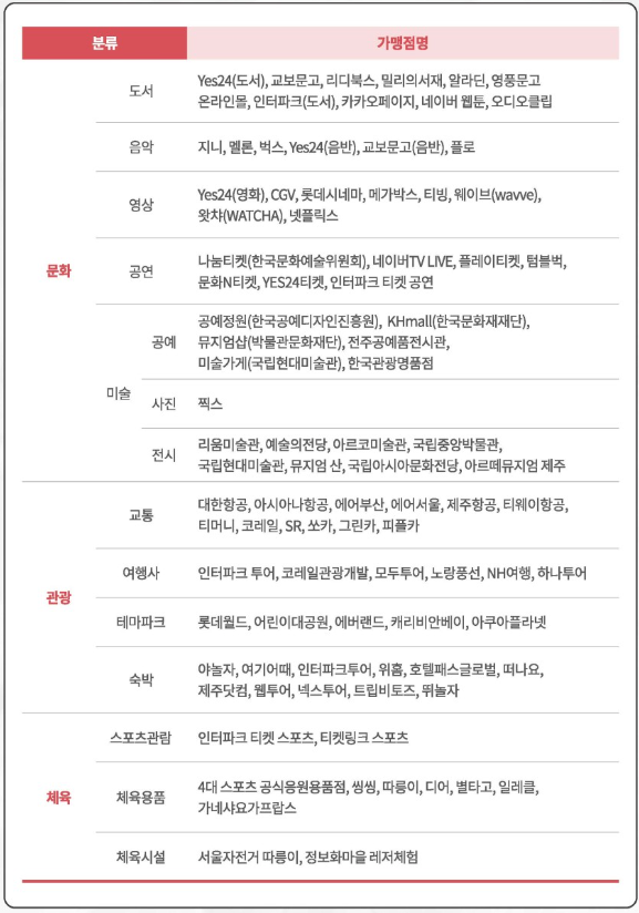 문화누리카드 사용처