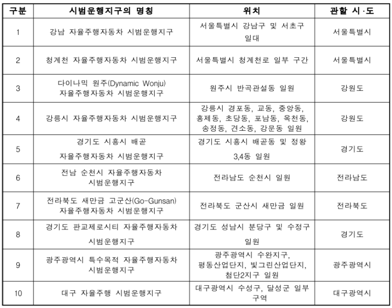 자율주행자동차 시범운행지구 지정 현황