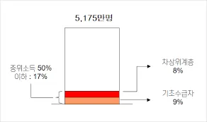 차상위계층 기준