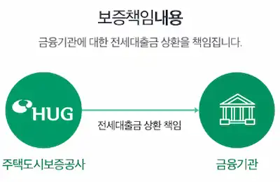 허그 안심전세대출 보증책임내용