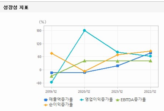  태경비케이 주요 재무항목 및 성장성 지표 