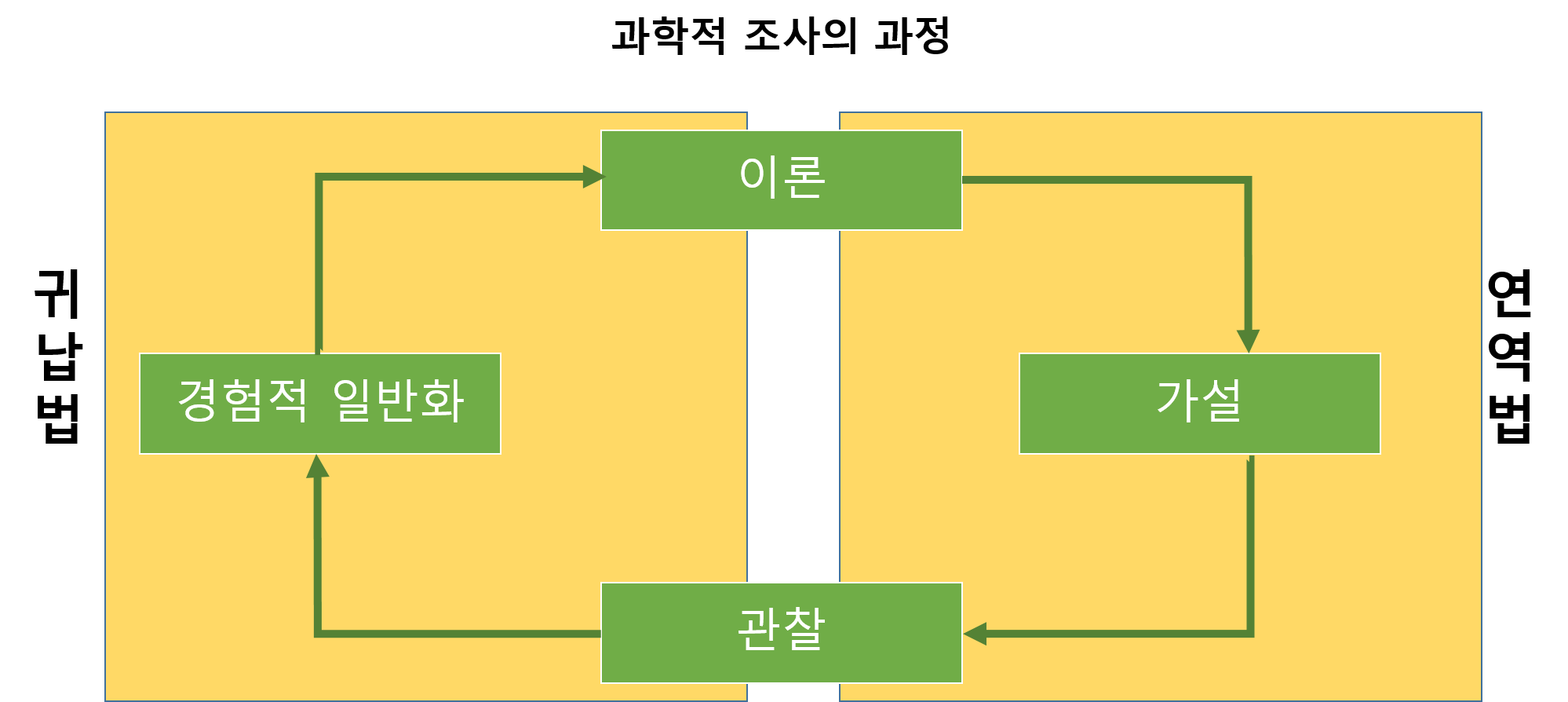  과학적 조사의 의의, 목적