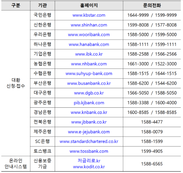 저금리대환대출 가능은행