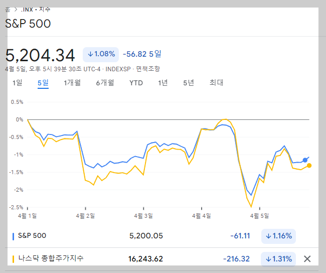 최근 미국주가지수는 기준금리 방향성에 따라 큰 변동성을 보임