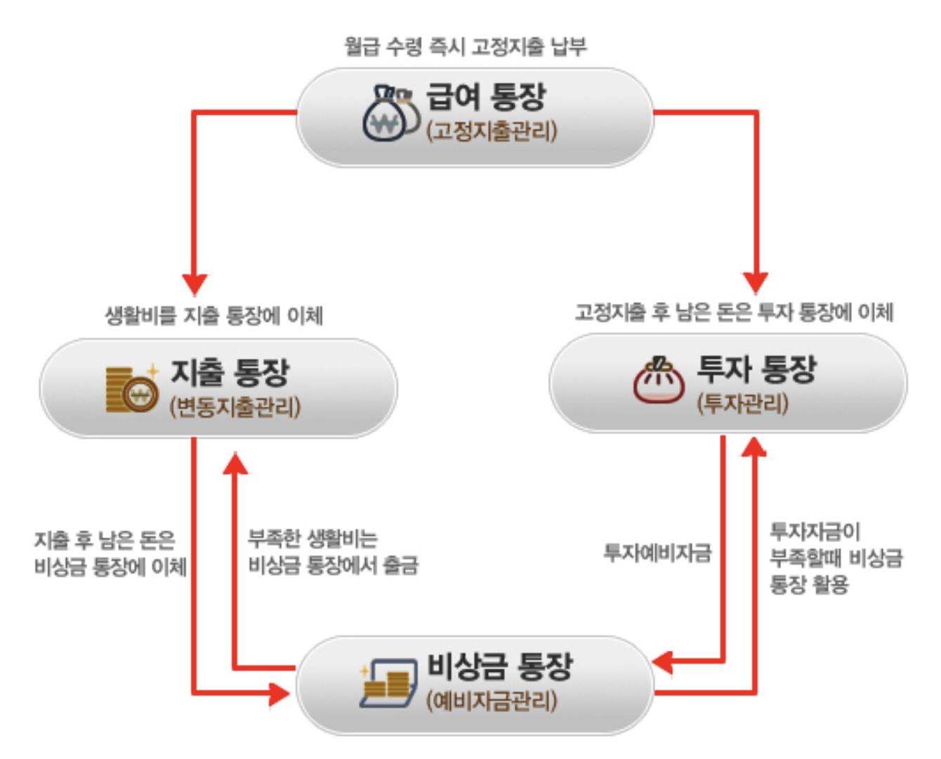  통장쪼개기 4장 혜택많은 체크카드 만드는 법