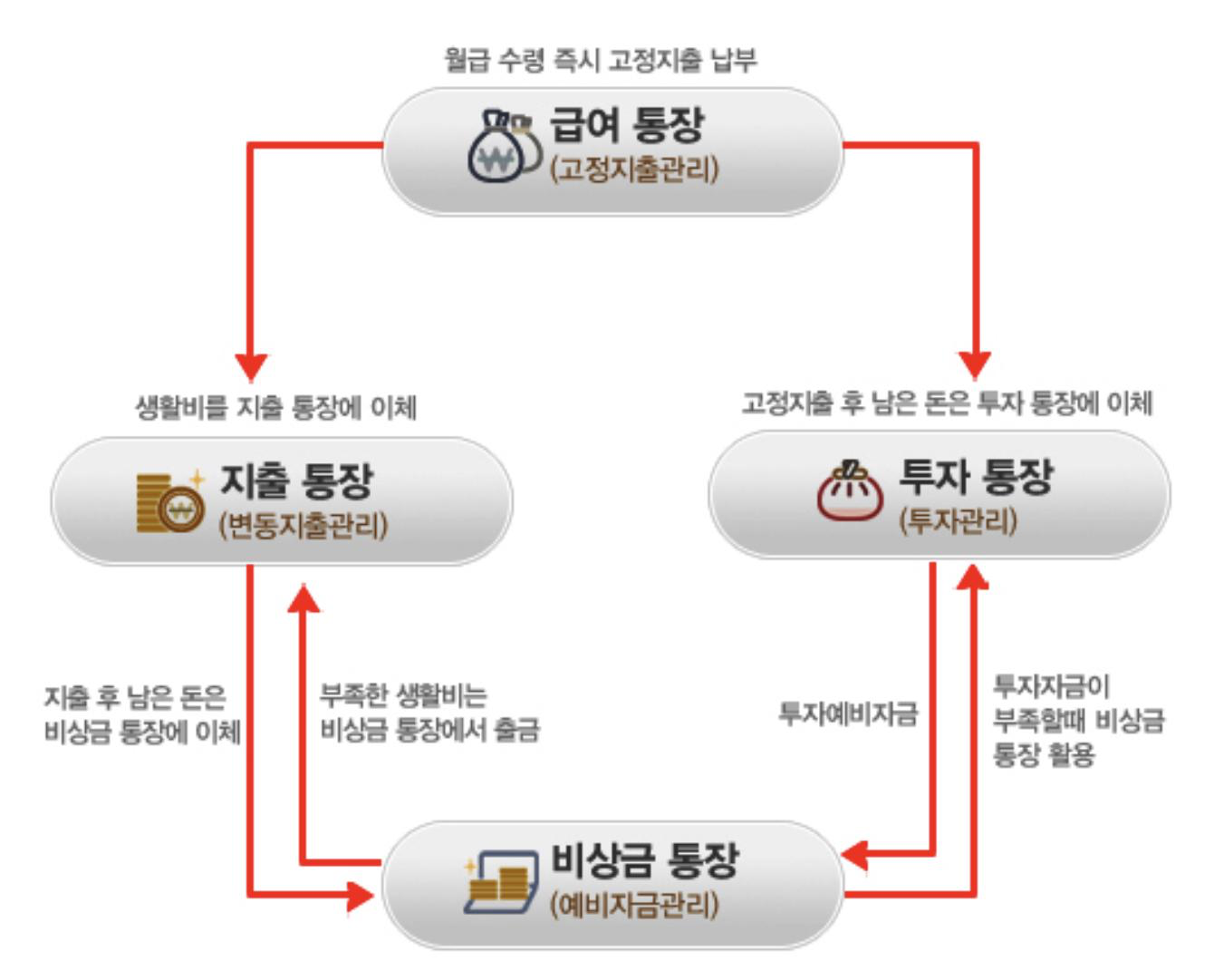 급여의 순환