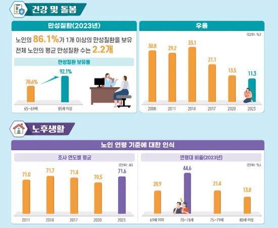 2023년 노인실태조사: 건강·돌봄 및 노후생활