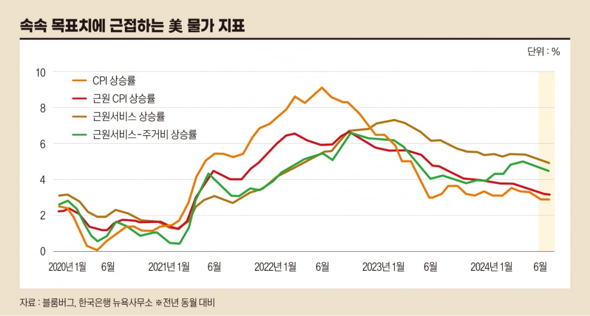 목표치에 근접하는 미국 물가 지표