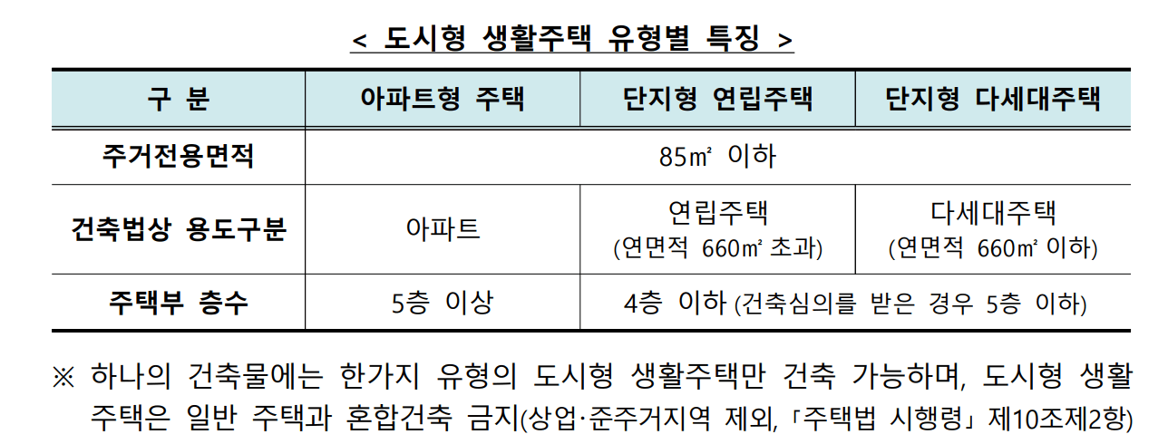 도시형 생활주택, 아파트형 주택 세부 개발계획
