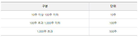 미래에셋증권 청약주식별 청약 단위