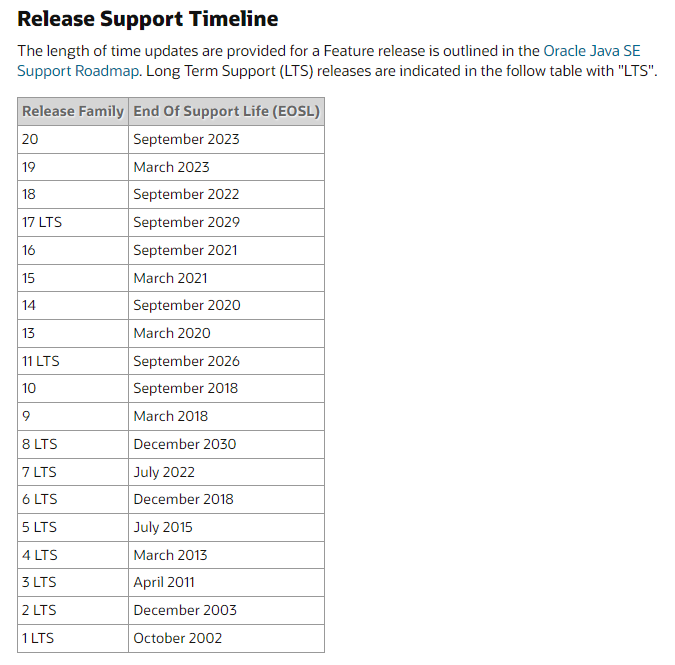 Java Lts Versions Support Java Version(8, 11, 17)