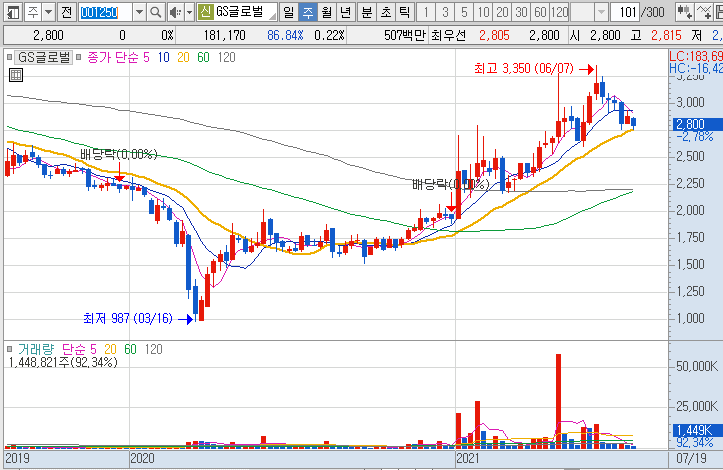 GS글로벌-주가-흐름