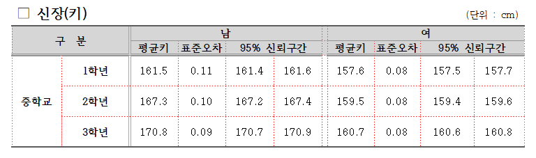 중학교 - 평균 신장