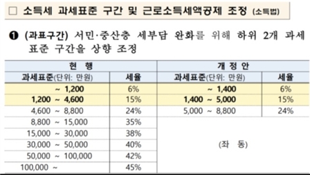 소득공제 구간 변경