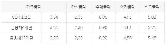 국민은행-신용대출-금리-가입-조건-한도