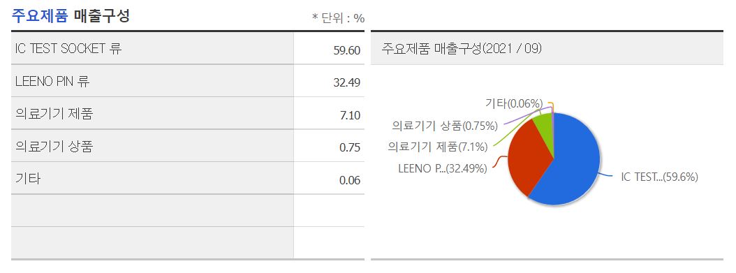 원익IPS(원익아이피에스) 리노공업 주가 전망 및 기업 분석 내용.