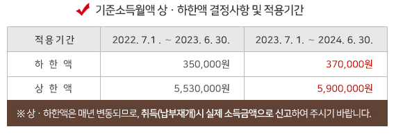 국민연금 인상 상한액&#44; 하한액