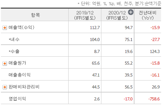 네오리진 2년 재무 제표