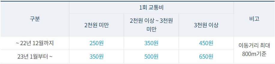 알뜰교통카드 마일리지 청년층 적립 금액