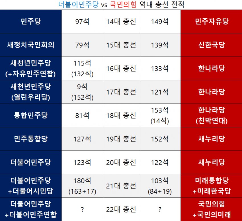 대한민국 역대 국회의원 선거 결과