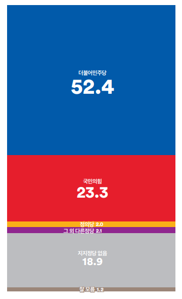 Q. &#39;경기 광명시 을&#39; 평소 지지하거나 조금이라도 더 호감이 가는 정당은 다음 중 어디입니까?