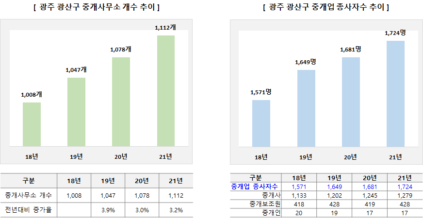 종사자수