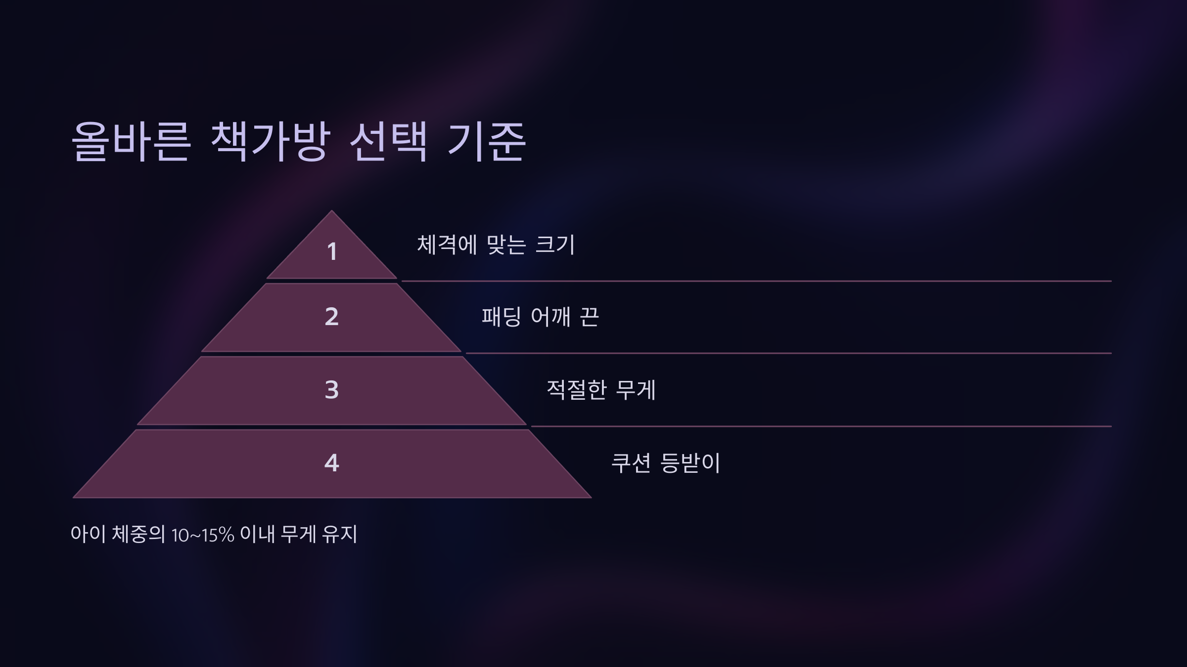 올바른 책가방 선택 기준