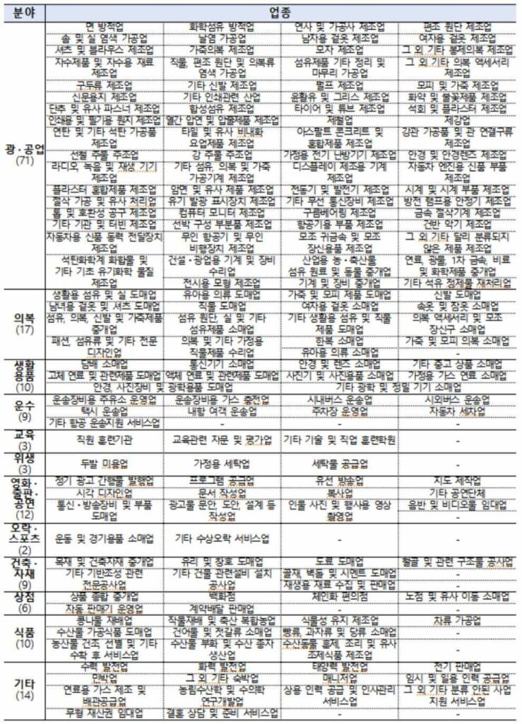 경영위기지원금-10%이상-매출감소-업체