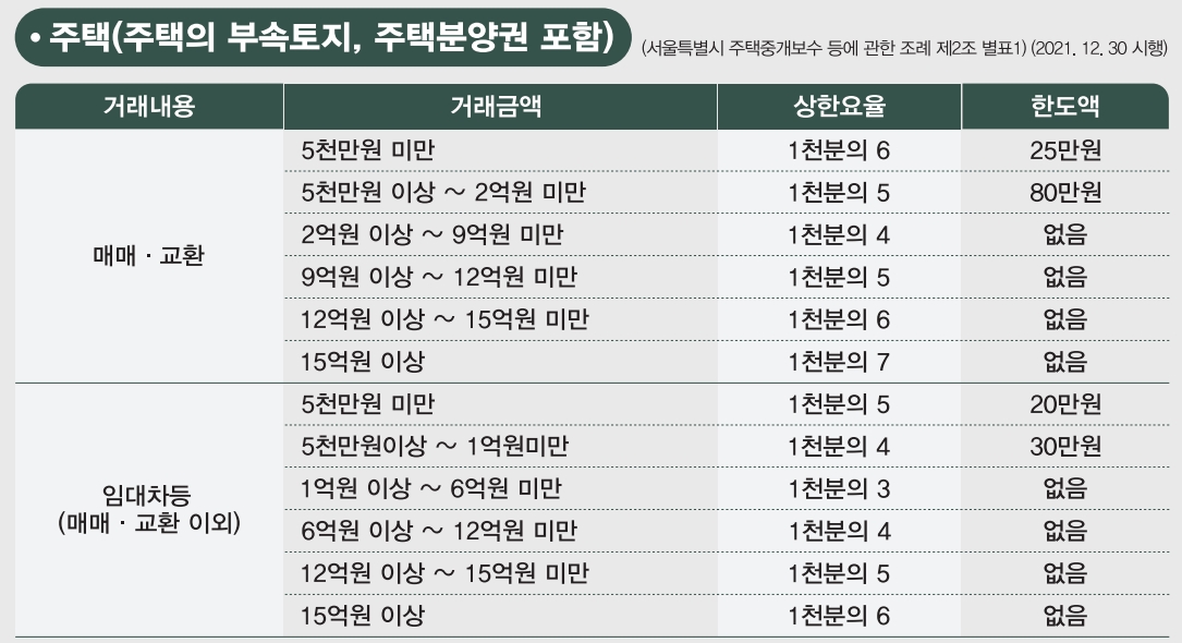주택-중개수수료