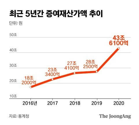 증여재산 증가