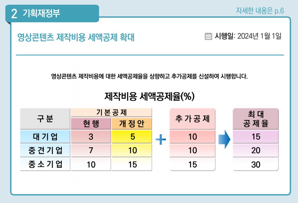 영상콘텐츠 제작비용 세액공제 확대