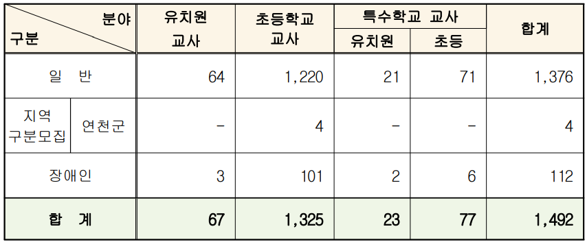 2024 유 초등임용고시 최종 티오 경기도