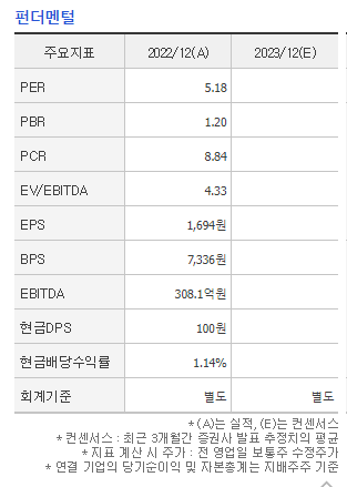 대한뉴팜 펀더멘털