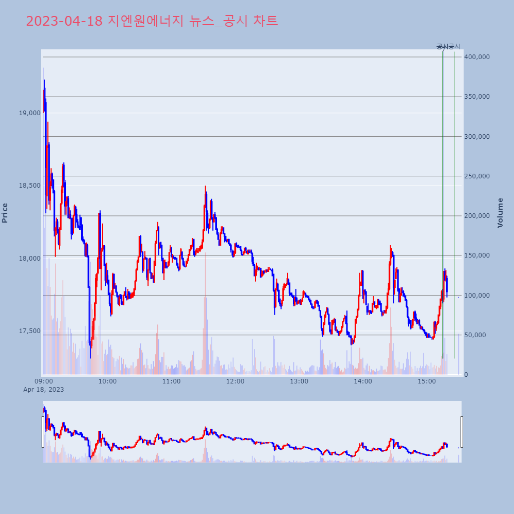 지엔원에너지_뉴스공시차트