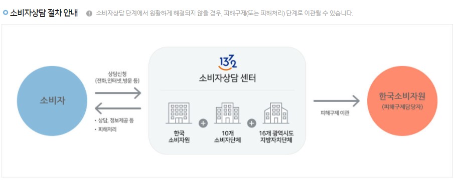  소비자보호원 고발센터