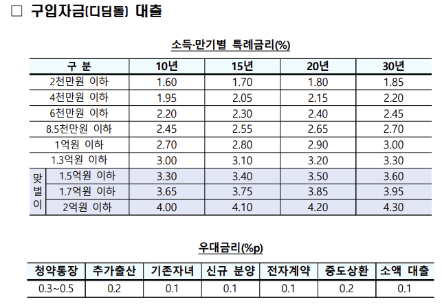 신생아-특례-구입자금-대출-금리