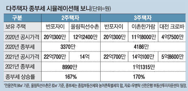  현실로 다가온 '종부세 폭탄'... 1주택자도 보유세 급증 "잠실 아파트 月 60만원 월세 내는 꼴"