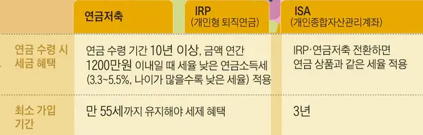 연금 수령 시 세금 혜택과 최소 가입 기간 차이